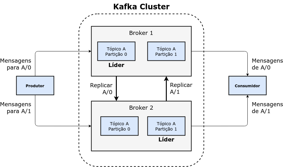 Imagem 3. Representação de um cluster Kafka.
