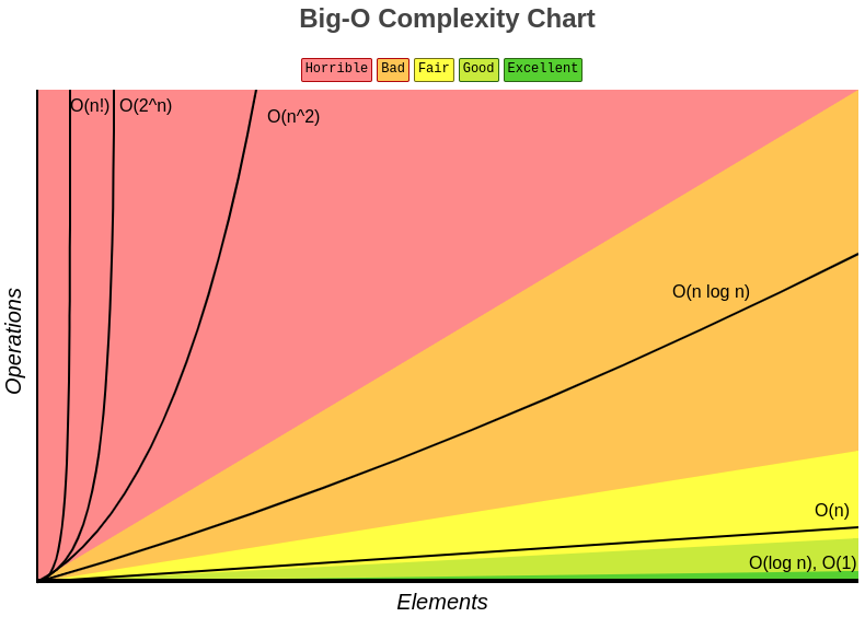 Gráfico big-O